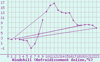 Courbe du refroidissement olien pour Oberstdorf