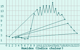 Courbe de l'humidex pour La Seo d'Urgell