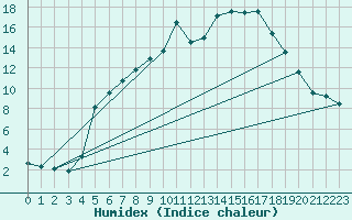 Courbe de l'humidex pour Espoo Tapiola