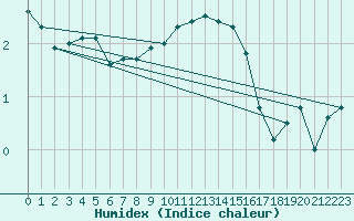 Courbe de l'humidex pour Eisenach