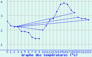 Courbe de tempratures pour Aytr-Plage (17)