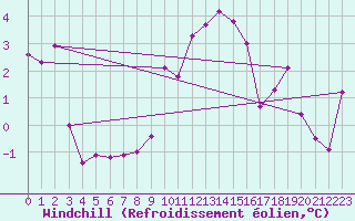 Courbe du refroidissement olien pour Sennybridge