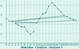 Courbe de l'humidex pour La Rochelle - Aerodrome (17)