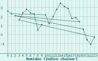 Courbe de l'humidex pour Johnstown Castle