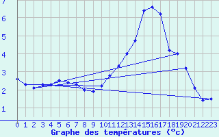 Courbe de tempratures pour Cazaux (33)