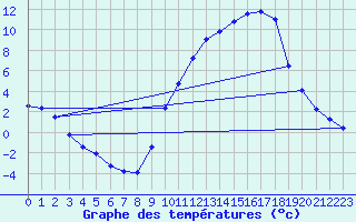 Courbe de tempratures pour Anglars St-Flix(12)