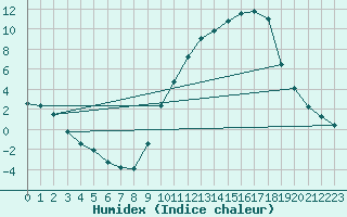 Courbe de l'humidex pour Anglars St-Flix(12)