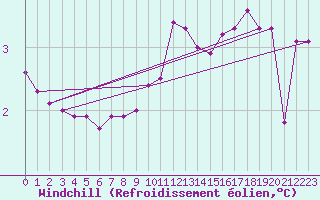 Courbe du refroidissement olien pour Bonn-Roleber