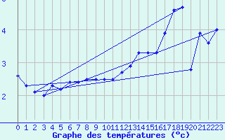 Courbe de tempratures pour Bogskar