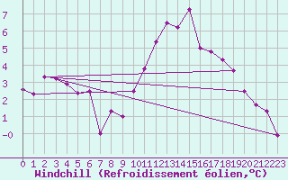 Courbe du refroidissement olien pour Angers-Beaucouz (49)