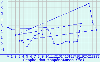 Courbe de tempratures pour Evionnaz