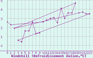 Courbe du refroidissement olien pour Aix-la-Chapelle (All)