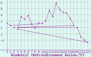 Courbe du refroidissement olien pour Ferrire-Laron (37)