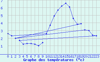 Courbe de tempratures pour Haegen (67)