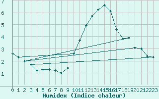 Courbe de l'humidex pour Haegen (67)