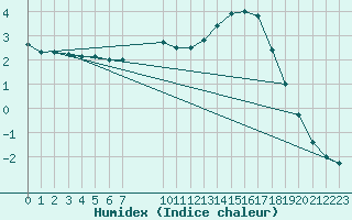 Courbe de l'humidex pour Nostang (56)