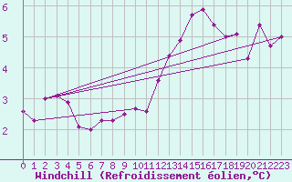 Courbe du refroidissement olien pour Trier-Petrisberg