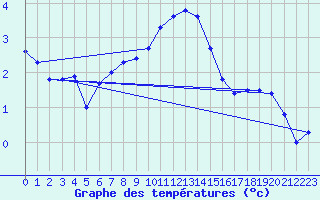 Courbe de tempratures pour Alfeld