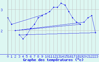 Courbe de tempratures pour Tauxigny (37)