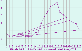 Courbe du refroidissement olien pour Sallanches (74)