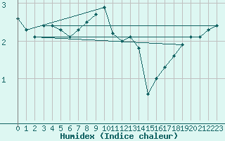Courbe de l'humidex pour Luedge-Paenbruch