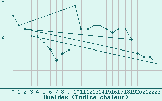 Courbe de l'humidex pour Uto