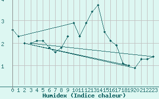 Courbe de l'humidex pour Elblag