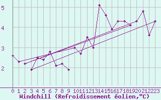 Courbe du refroidissement olien pour Isle Of Portland