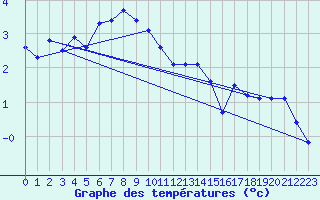 Courbe de tempratures pour Titlis