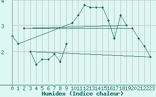 Courbe de l'humidex pour Envalira (And)