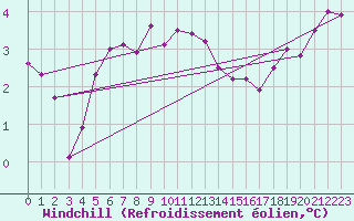 Courbe du refroidissement olien pour Ringendorf (67)