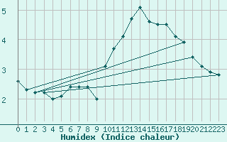 Courbe de l'humidex pour Limoges (87)