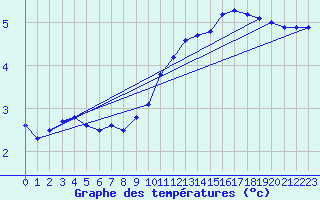 Courbe de tempratures pour Angoulme - Brie Champniers (16)