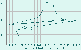 Courbe de l'humidex pour Glenanne