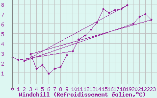 Courbe du refroidissement olien pour Luedge-Paenbruch
