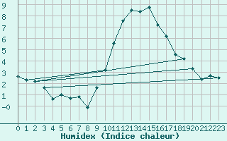 Courbe de l'humidex pour Boscombe Down