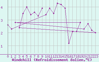 Courbe du refroidissement olien pour Abbeville (80)