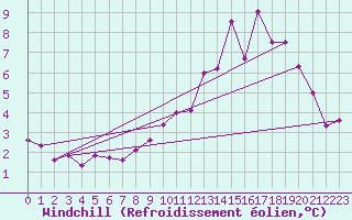 Courbe du refroidissement olien pour Aurillac (15)