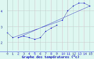 Courbe de tempratures pour Einsiedeln