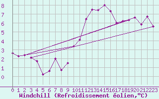 Courbe du refroidissement olien pour Chteau-Chinon (58)