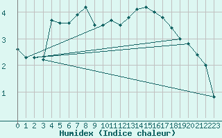 Courbe de l'humidex pour Wien / City