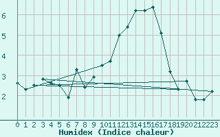 Courbe de l'humidex pour Crap Masegn