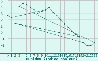 Courbe de l'humidex pour Kokemaki Tulkkila