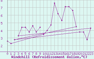 Courbe du refroidissement olien pour Cap de la Hague (50)