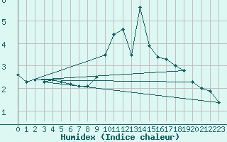 Courbe de l'humidex pour Weinbiet