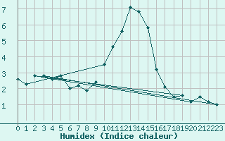 Courbe de l'humidex pour Manston (UK)