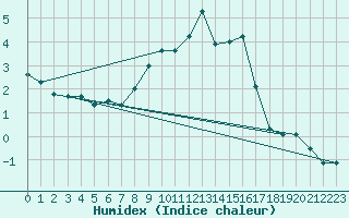 Courbe de l'humidex pour Ummendorf