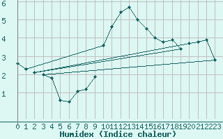 Courbe de l'humidex pour Plauen