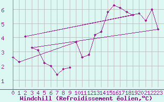 Courbe du refroidissement olien pour Koblenz Falckenstein