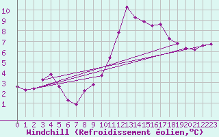 Courbe du refroidissement olien pour Aizenay (85)